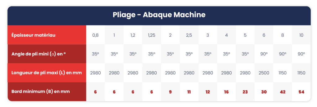 Tableau de pliage abaque machine generique